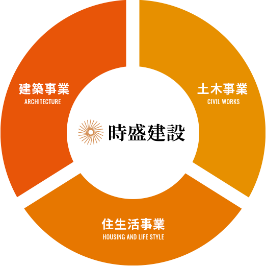 画像：時盛建設の３つの事業