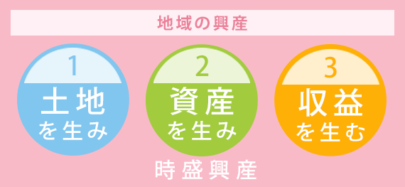 地域の興産 1.土地を生み 2.資産を生み 3.収益を生む